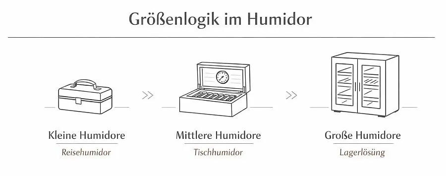 Schematische Übersicht: Kleine Humidore (Reisehumidor), mittlere Humidore (Tischhumidor), große Humidore (Lagerlösung)